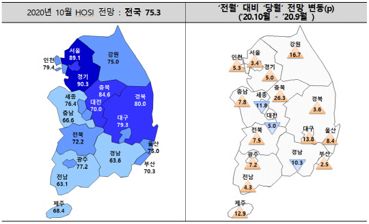 020년 10월 입주경기실사지수(HOSI) 전망. <주택산업연구원 제공>
